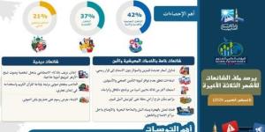 المؤشر العالمى للفتوى يصدر تقريرًا يفند الشائعات من أغسطس إلى أكتوبر 2026 :اليوم السابع