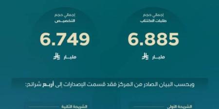 مركز إدارة الدين يُنهي طرح صكوك أكتوبر 2026 بـ6.749 مليار ريال
