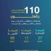 110 طالبًا وطالبة من تعليم مكة المكرمة يتأهلون إلى المرحلة النهائية لمسابقة سيف العالمية