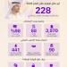 «التعليم العالي» تشدد الرقابة الاستباقية لحماية حقوق الطلبة وضمان الامتثال وجودة المخرجات التعليمية