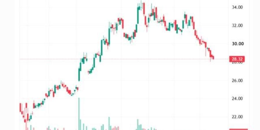 سهم"جي آي جي" يواصل مساره الهابط بعد كسر مستويات دعم رئيسية
