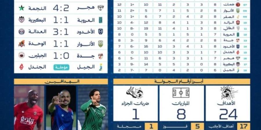 العلا ينجو من أول خسارة والصقر يفوز على الرائد في ديربي تاريخي